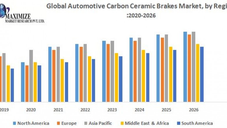 Global Automotive Carbon Ceramic Brakes Market