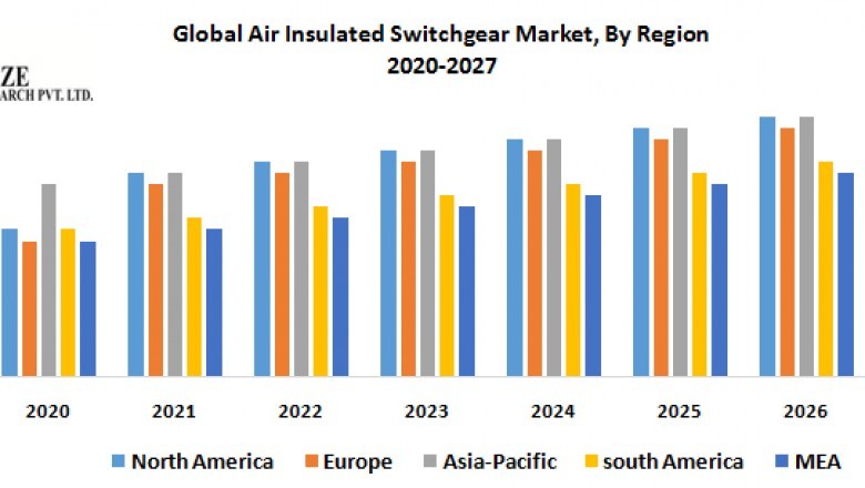 Global Air Insulated Switchgear Market