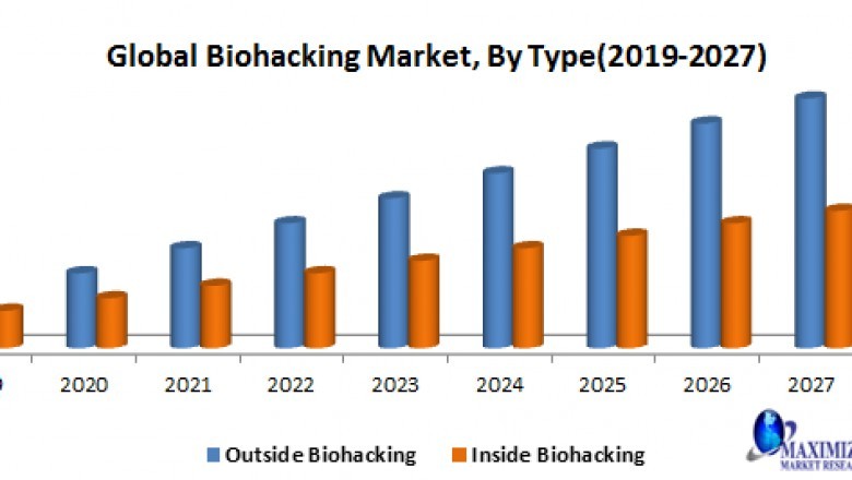 Global Biohacking Market