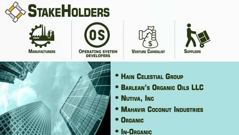 Virgin Coconut Oil Market is projected to reach USD 2,874.9 Million by 2027