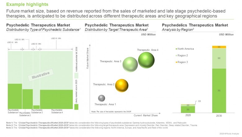 Global Psychedelic Therapeutics Market Analysis and Forecast to 2030