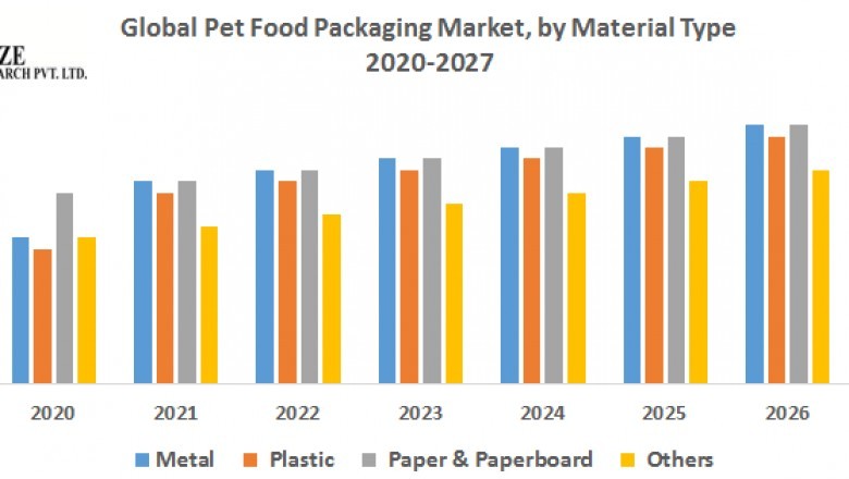 Global Pet Food Packaging Market
