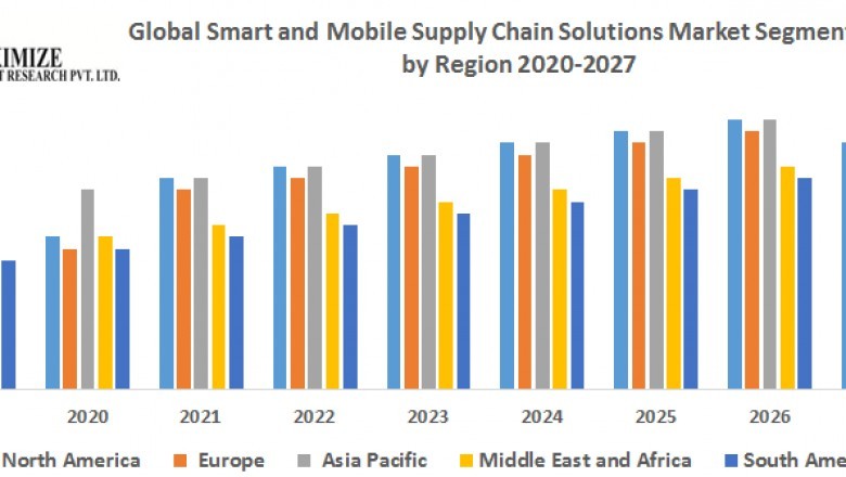 Global Smart and Mobile Supply Chain Solutions Market
