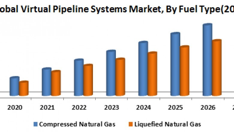 Global Virtual Pipeline Systems Market
