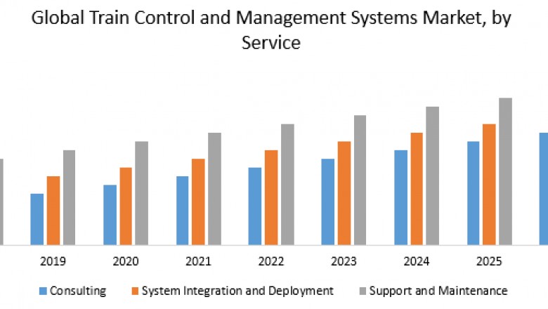 Global Train Control and Management Systems Market