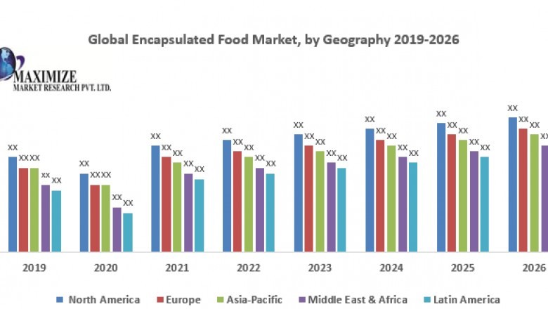 Global Encapsulated Food Market