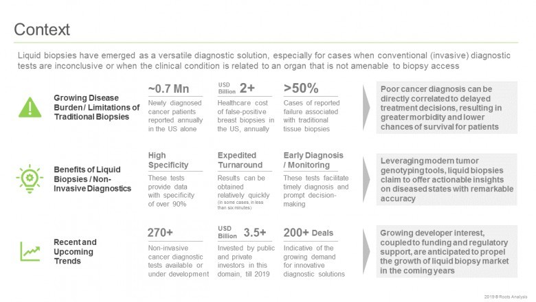 The non-invasive cancer diagnostics market is projected to grow at an annualized rate of ~20%, till 2030