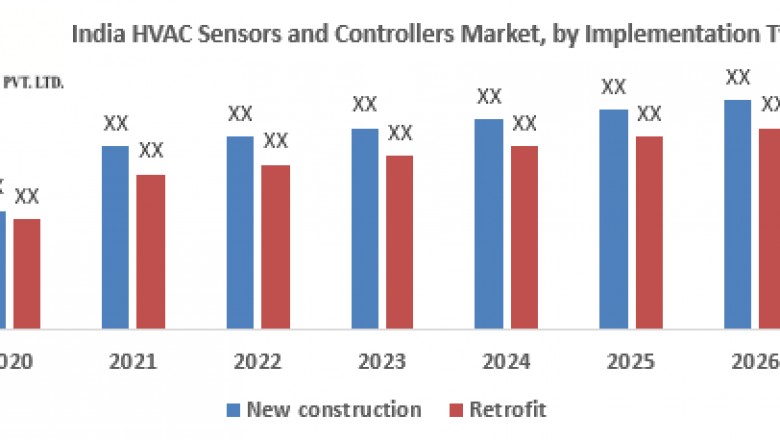 India HVAC Sensors and Controllers Market