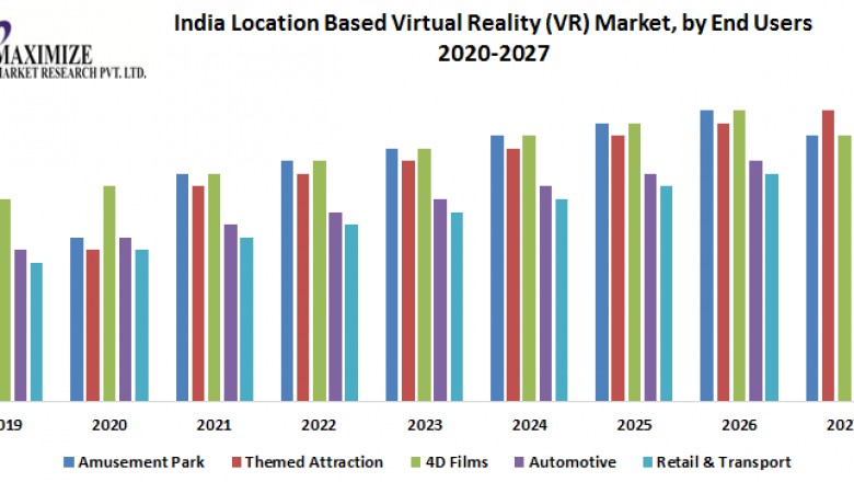 India Location Based Virtual Reality (VR) Market