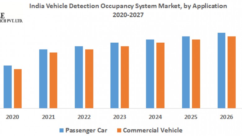 India Vehicle Detection Occupancy System Market