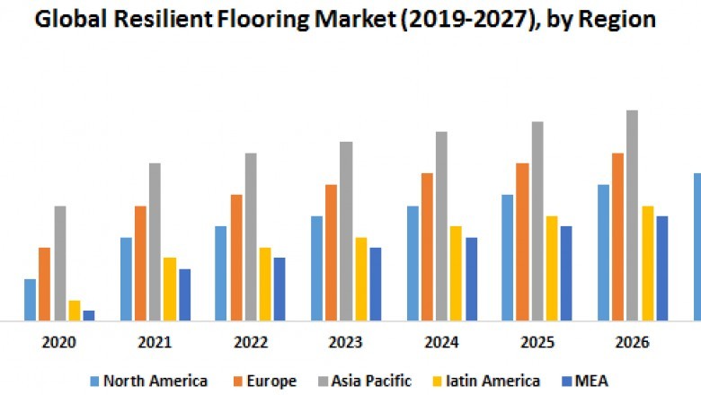 Global Resilient Flooring Market