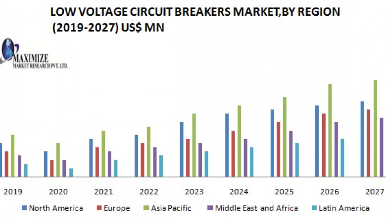 Low Voltage Circuit Breakers Market