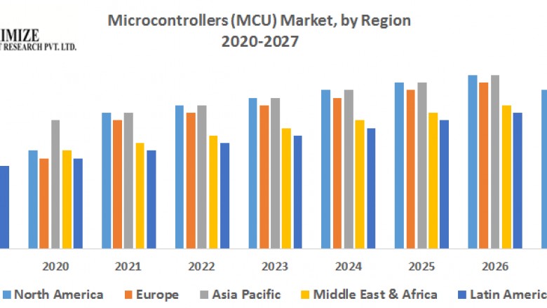 Global Microcontrollers (MCU) Market