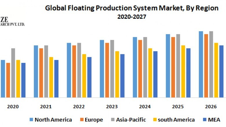 Global Floating Production System Market