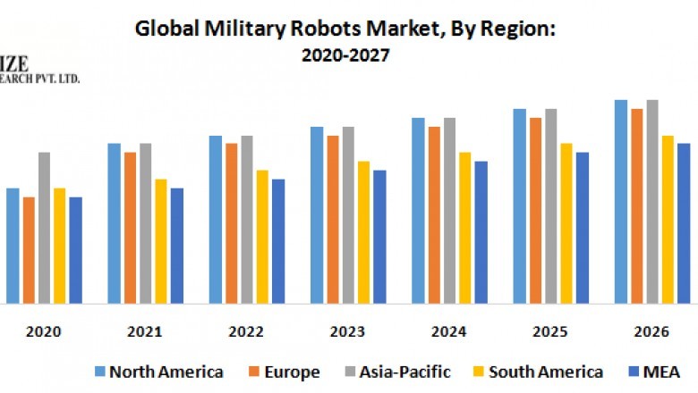 Global Military Robots Market