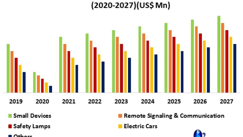 Global Zinc-Air Batteries Market