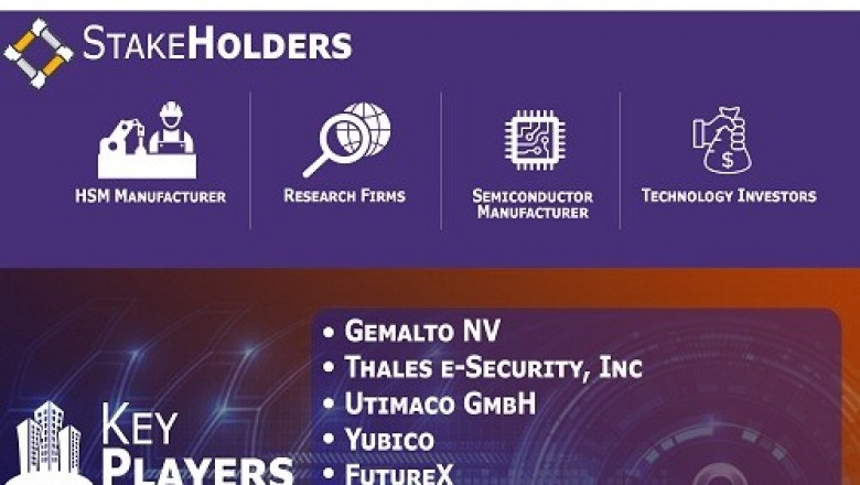 Hardware Security Modules Market is projected to reach USD 2031.31 million by 2027