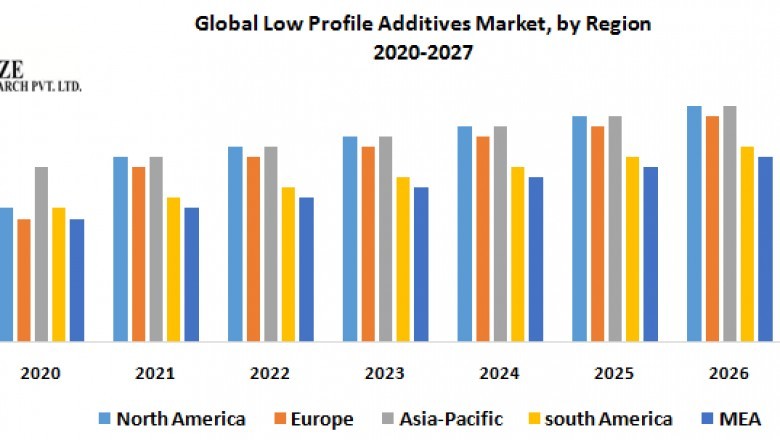 Global Low Profile Additives Market
