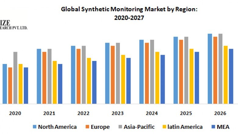 Global Synthetic Monitoring Market