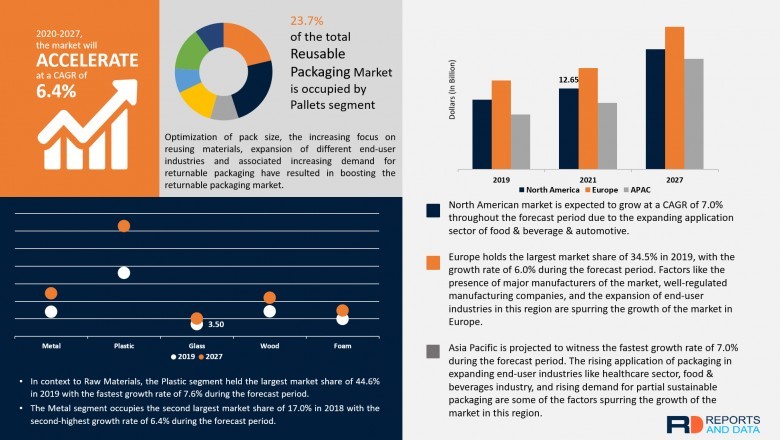 Global Reusable Packaging Market: key Vendors, Trends, Analysis, Segmentation, Forecast to 2020-2027