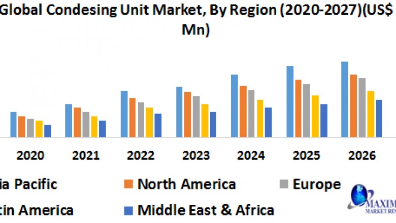 global condensing unit market