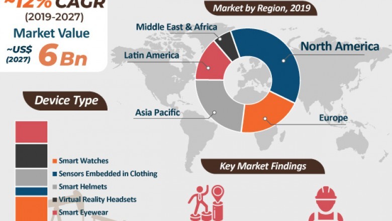 Smart Wearables Market expected to reach ~US$ 6 Bn by the end of 2027
