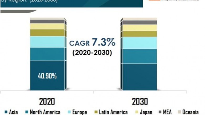 Frozen Fish & Seafood Market to Reach US$ 70 Bn By 2030