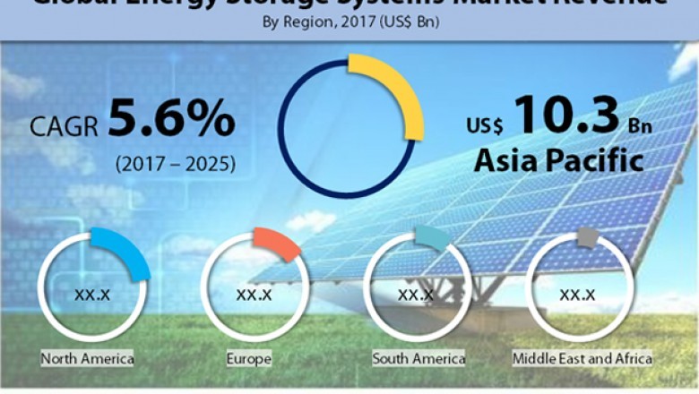Energy Storage Systems Market To Reach US$52.59 Bn by 2025