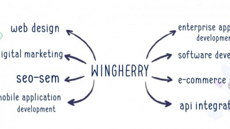 Software Development Company | Digital Marketing Company | WINGHERRY