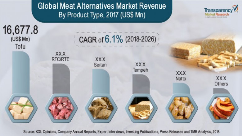 Meat Alternatives Market to register a healthy CAGR of 6.1% by 2026
