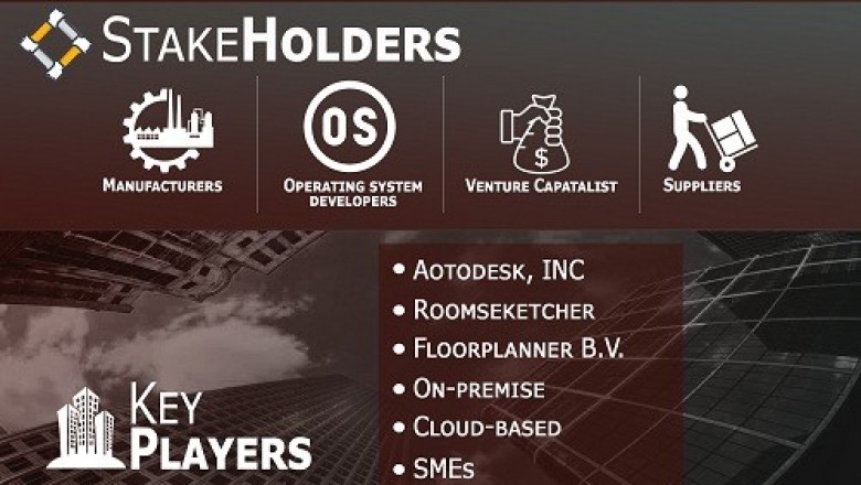 Free Floor Plan Software Market is growing at a CAGR of 8.52% from 2020 to 2027