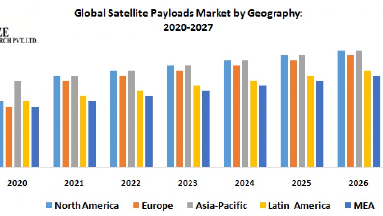 Global Satellite Payloads Market