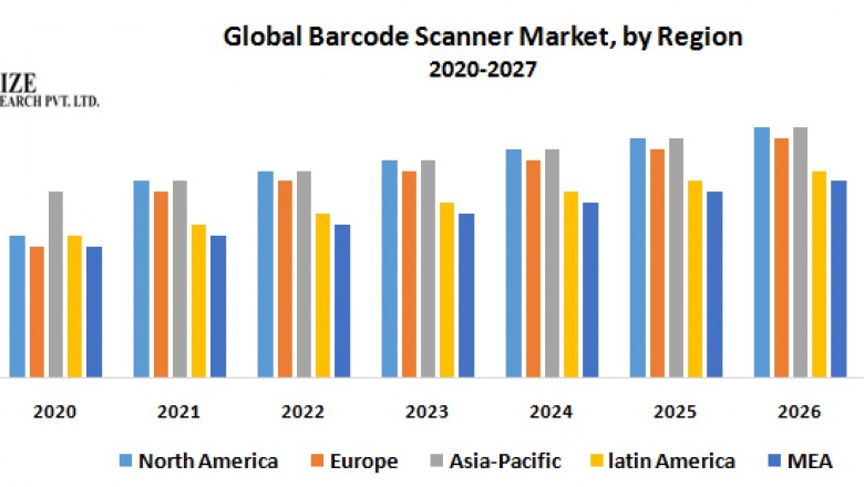 Global Barcode Scanner Market