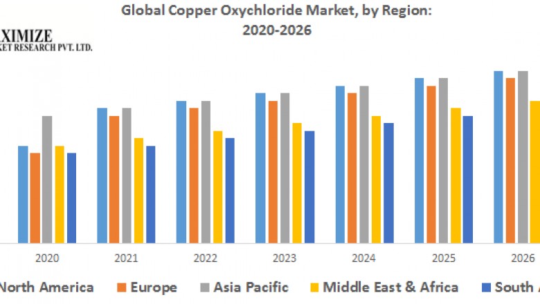 Global Copper Oxychloride Market