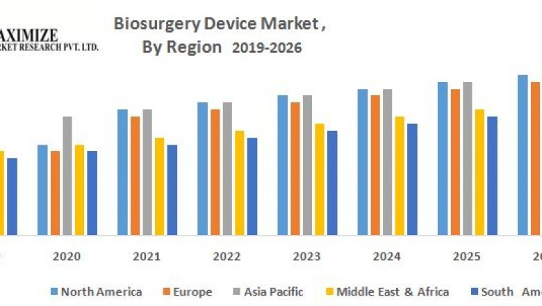 Biosurgery Device Market