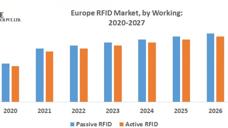 Europe RFID Market