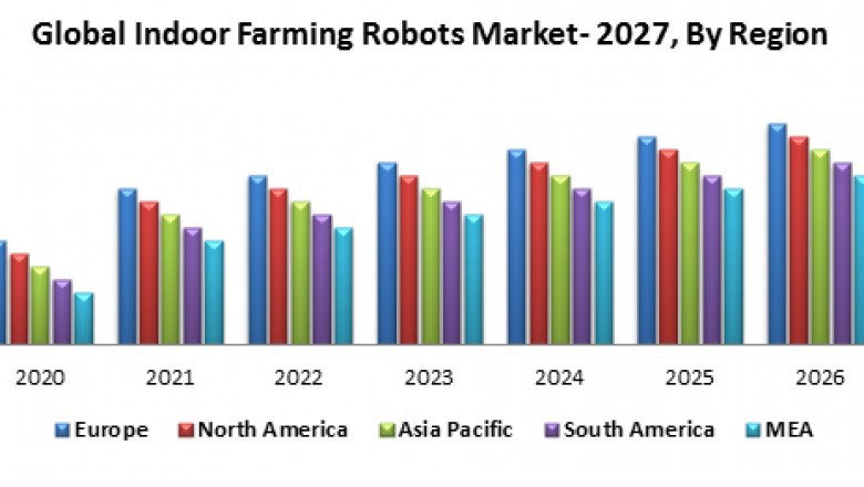 Global Indoor Farming Robots Market – Industry