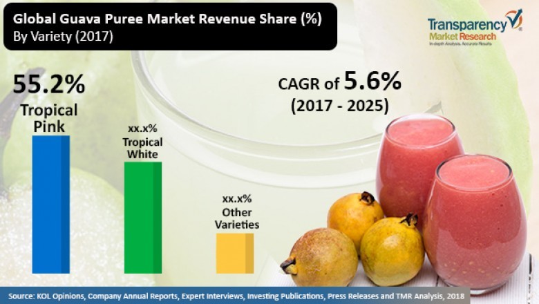 Global Guava Puree Market to Rise at 5.6% CAGR during 2017-2025