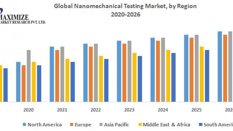 Global Nanomechanical Testing Market- Industry Analysis and Forecast