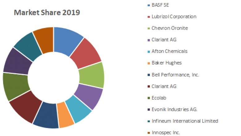 Global Cold Flow Improvers Market -Forecast and Analysis (2020-2027):