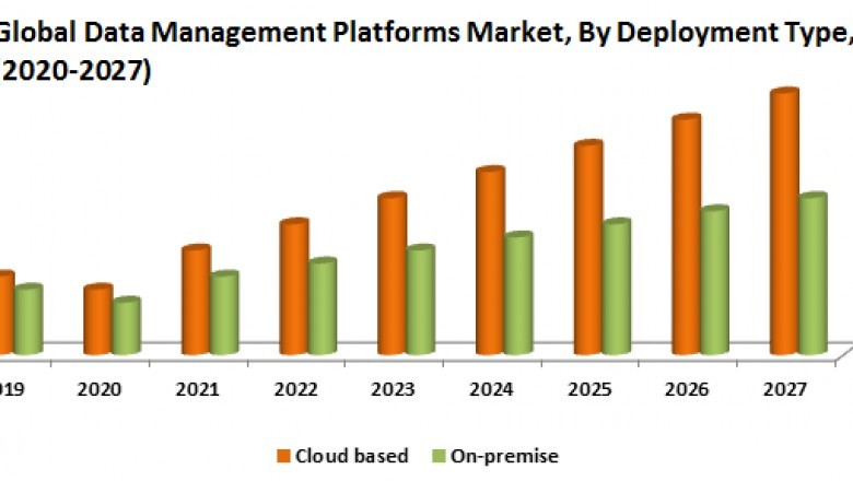 Global Data Management Platforms Market