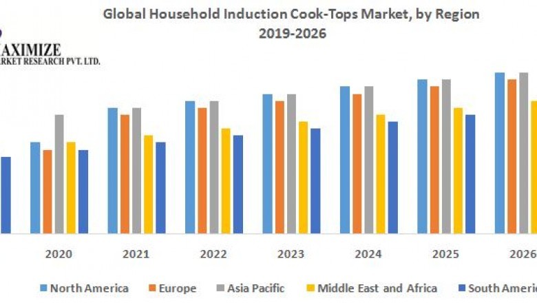 Global Household Induction Cook Tops Market