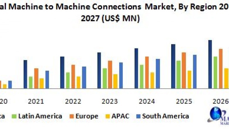 Global Machine to Machine Connections Market: Industry Analysis and forecast 2027: