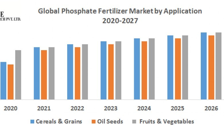 Global Phosphate Fertilizer Market
