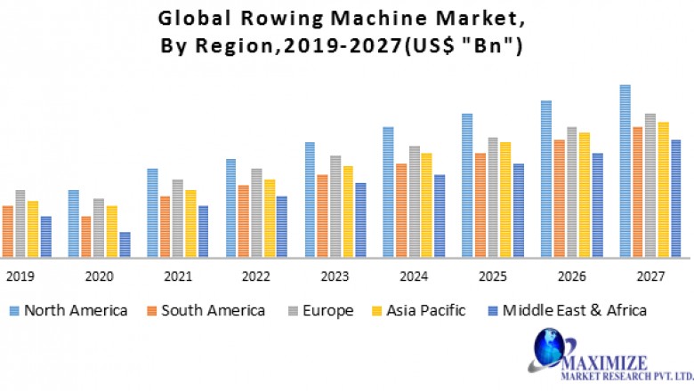 Global Rowing Machine Market