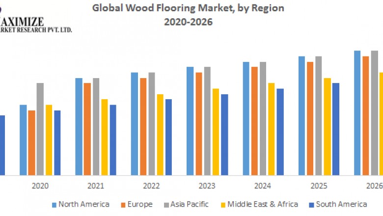Global Wood Flooring Market