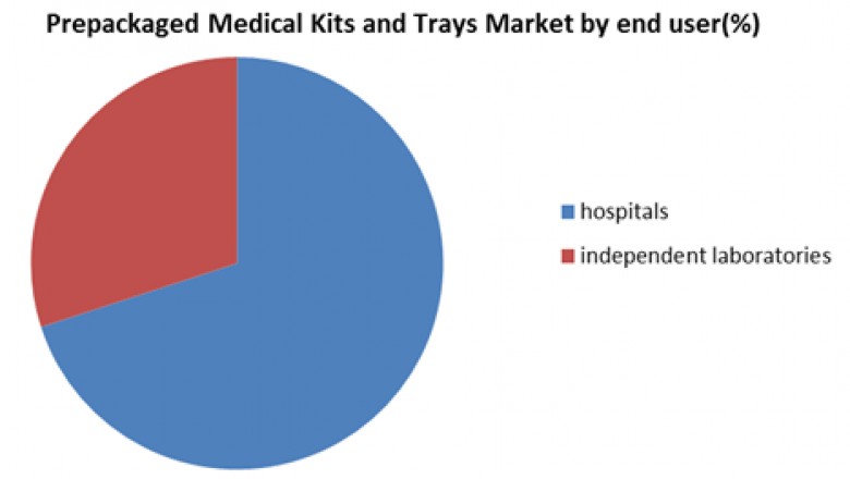 Prepackaged Medical Kits and Trays Market