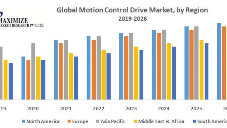 Global Motion Control Drive Market