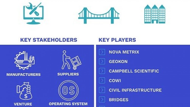 Structural Health Monitoring Market Size By Technology, By Offering, By Vertical, By Geographic Scope And Forecast
