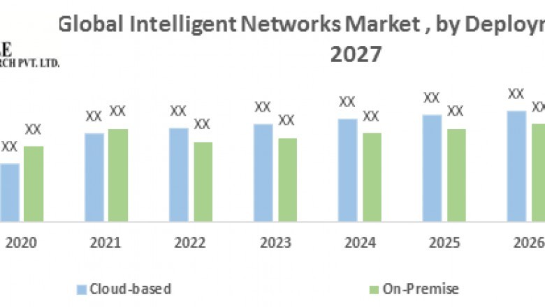 Global Intelligent Networks Market